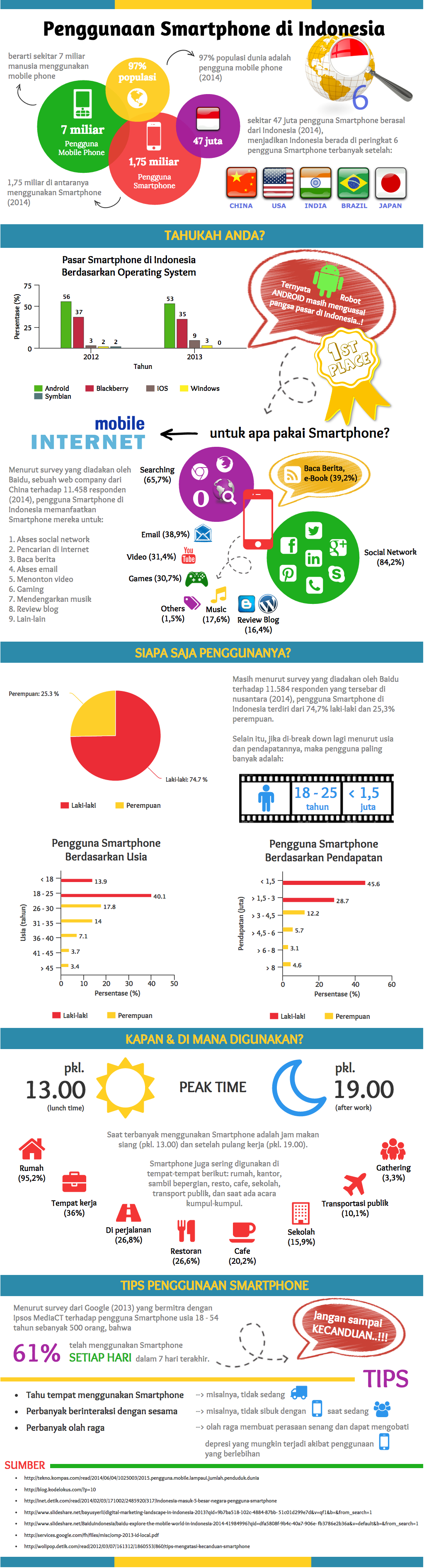Penggunaan Smartphone di Indonesia - Infografis